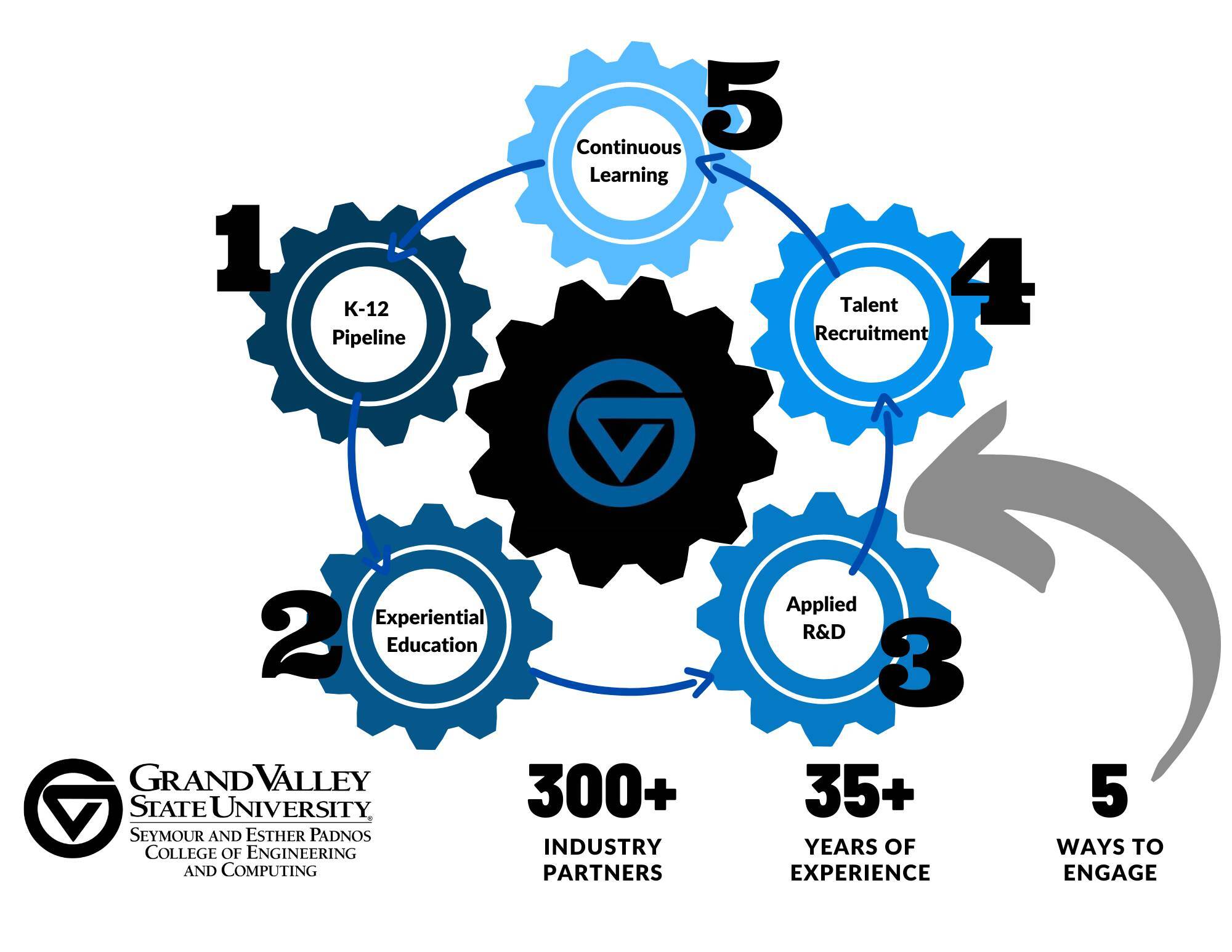 Graphic of five ways PCE connects with community partners